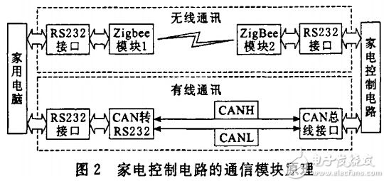 实现智能家电控制系统设计方案的几大关键点
