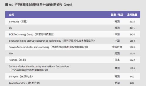 《2017全球创新报告》京东方和SMIC入选半导体领域全球创新前十