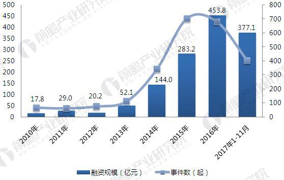 2018年互联网+医疗行业市场分析 四大利好驱动行业发展