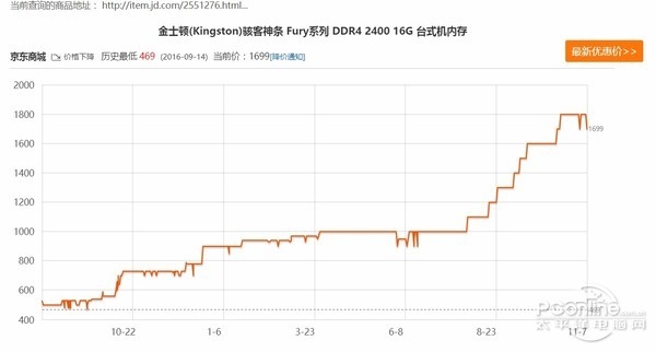 金士顿8GB内存跌破800 降价开始了？