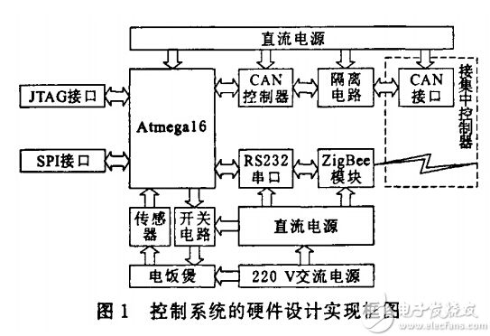 实现智能家电控制系统设计方案的几大关键点