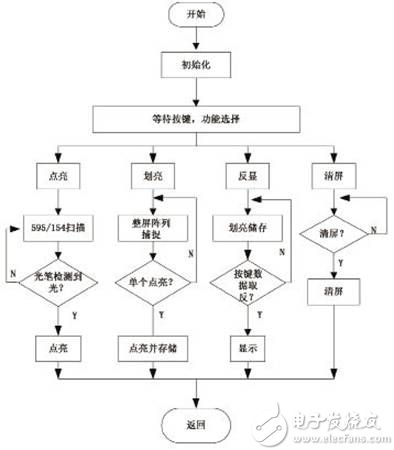 经典的运用PIC单片机实现LED点阵手写屏设计方案