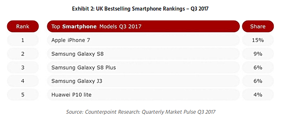 英国智能手机市场被三巨头垄断 华为也分一杯羹