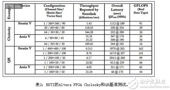 工程师教您如何在FPGA上优化实现复数浮点计算