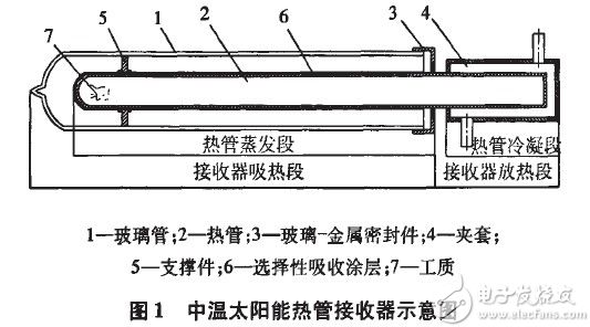 经典的太阳能中温接收器设计方案