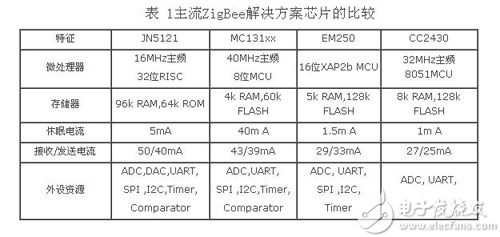 一文读懂无线传感器网络标准化与协议