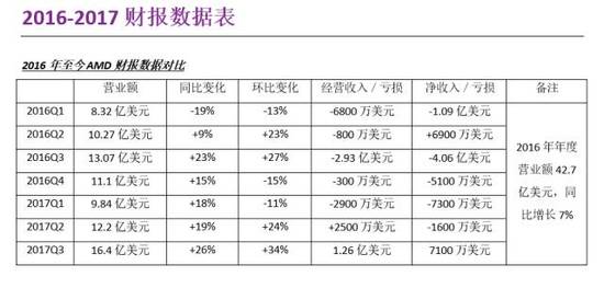 半导体迎巨变 AMD的挑战与机遇