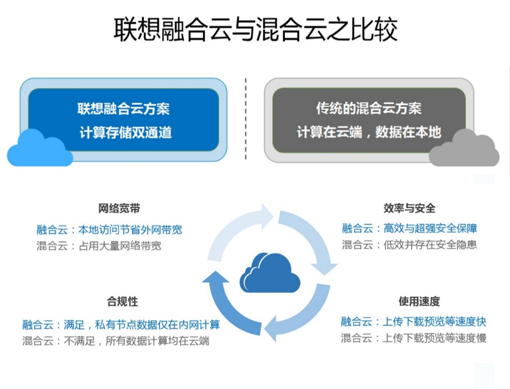 联想企业网盘融合云助力“一带一路”企业云化之路