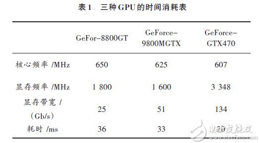 基于CUDA技术的视频显示系统设计方案