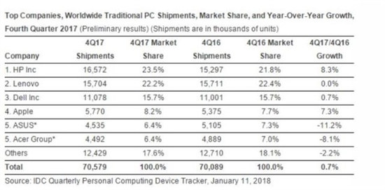 PC销量6年来首次大增长：惠普力压联想坐稳第一