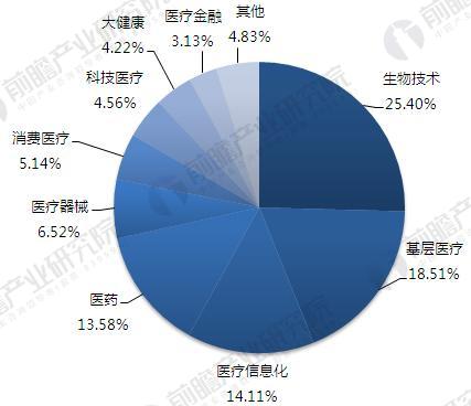 2018年互联网+医疗行业市场分析 四大利好驱动行业发展