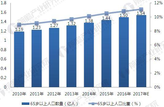 2018年互联网+医疗行业市场分析 四大利好驱动行业发展