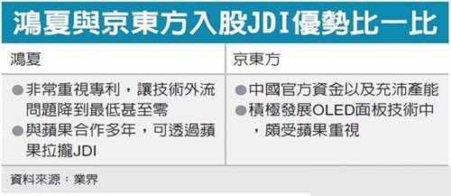 鸿海杠上京东方 想抢JDI股权