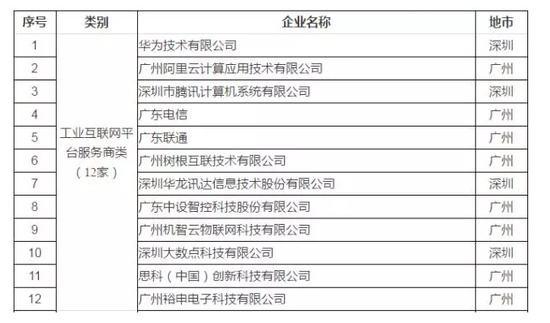 机智云入选广东省工业互联网产业生态供给资源池（第一批）