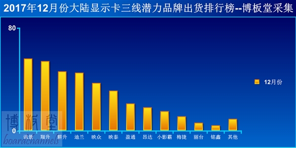 挖矿刺激显卡销量暴涨24％：轻松卖出高价