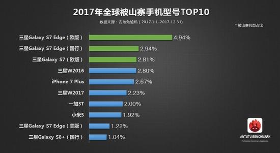 安兔兔公布2017年全球山寨机情况 哪个品牌最火