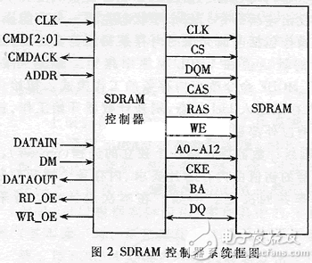 VHDL工具实现SDRAM控制器的要点分享