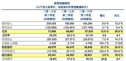 华虹半导体Q3产能达16.6万片每月 未来还将投资扩产