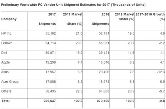PC销量6年来首次大增长：惠普力压联想坐稳第一