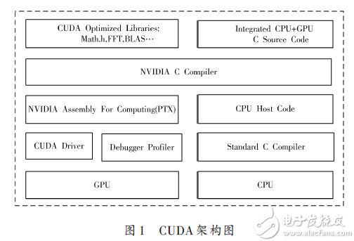 基于CUDA技术的视频显示系统设计方案
