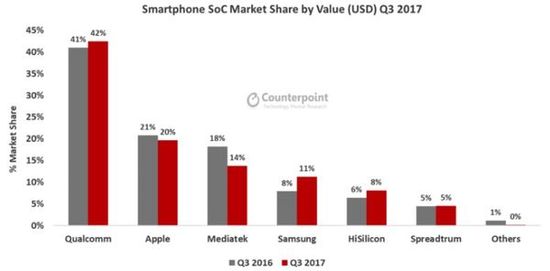 Q3手机芯片系统市场占比报告 高通第一华为第五