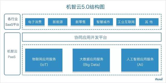 借力大数据、AI 机智云能否在物联网PaaS平台上更胜一筹？