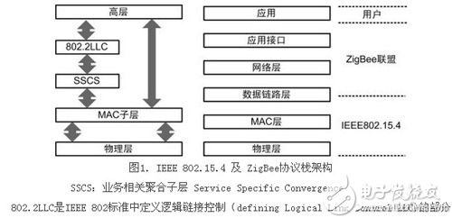 一文读懂无线传感器网络标准化与协议