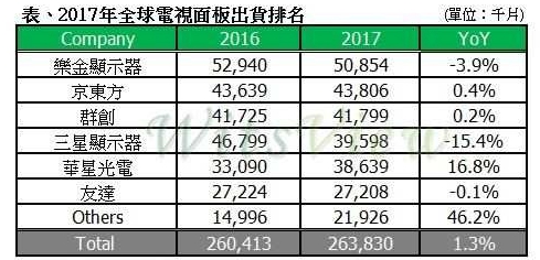 三星缩减液晶面板产能 专注于高端面板和先进面板技术