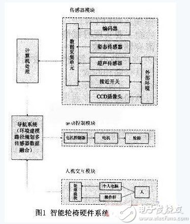 智能轮椅的硬件系统与传感器设计技巧