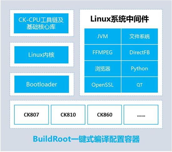 中天微致力丰富生态建设 加速客户芯片产品开发