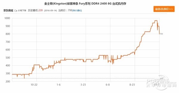 金士顿8GB内存跌破800 降价开始了？