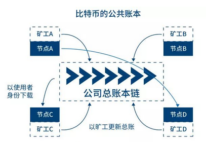 炒币泡沫终将破碎 还是安分的聊一聊区块链吧