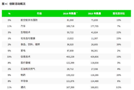 《2017全球创新报告》京东方和SMIC入选半导体领域全球创新前十