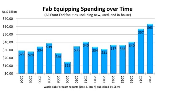 SEMI报告：2017年晶圆厂设备投资额达历史最高值570亿美元