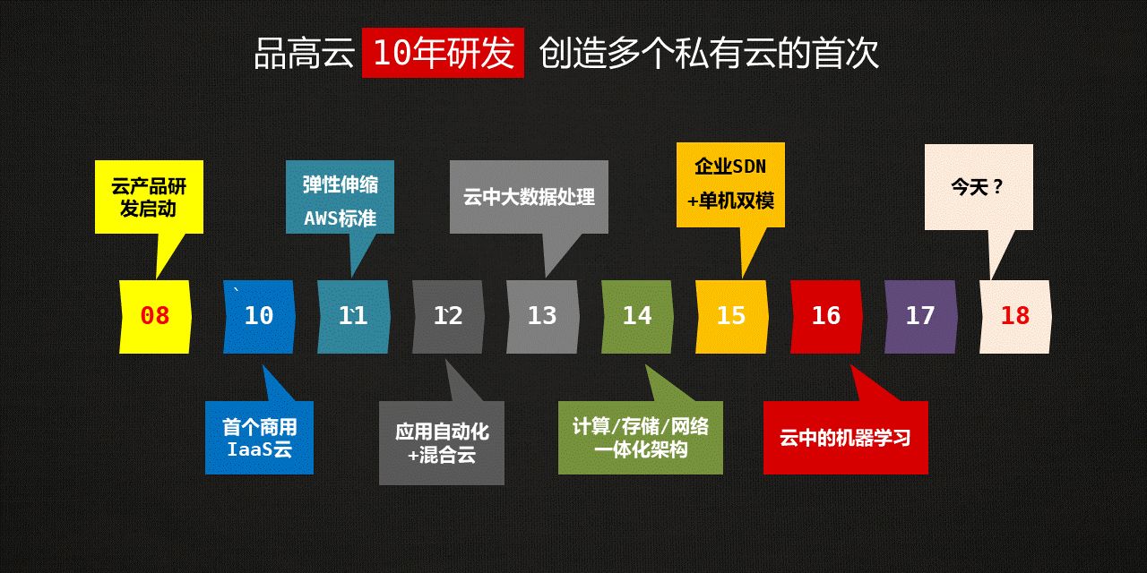 看见未来——品高云8.0发布会全纪录