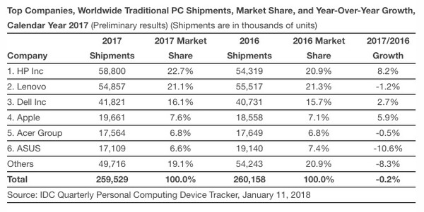 2017痛失老大头衔 联想还能重回PC霸主宝座吗