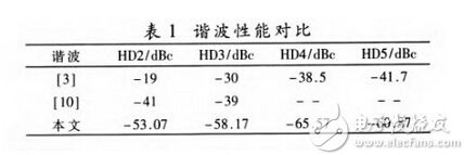 设计高谐波抑制功率放大器的几大要点剖析