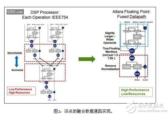 工程师教您如何在FPGA上优化实现复数浮点计算