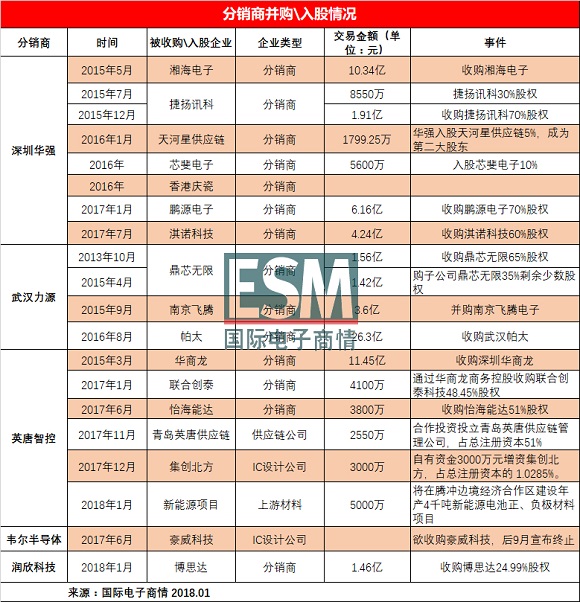 盘点本土元器件分销商上市及并购现状