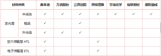 2018年OLED材料市场将突破10亿美元