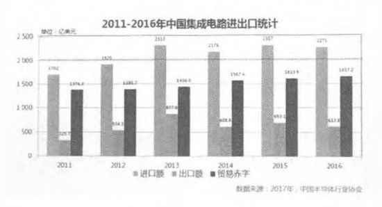 国产芯占有率多项为0 为什么中国人设计不出好芯片？