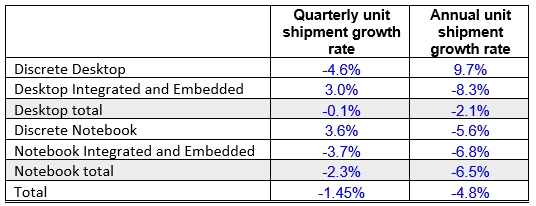 矿工一年买走300万块显卡：AMD赚大了