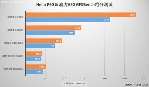 Helio P60/骁龙660性能对比 联发科能否一战？