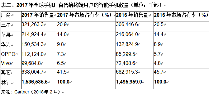 全球智能手机销量首次下滑 华为小米却成最大赢家