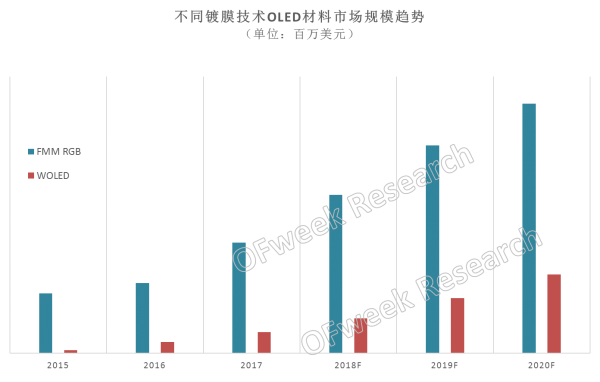 2018年OLED材料市场将突破10亿美元