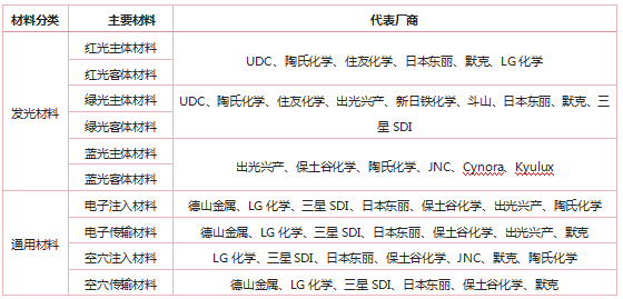 2018年OLED材料市场将突破10亿美元