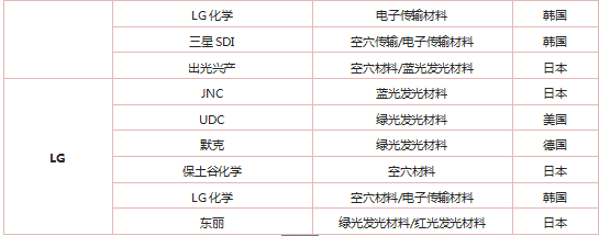 2018年OLED材料市场将突破10亿美元