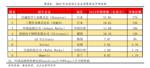 12英寸硅片当前产能几乎为零，“缺口”谁来弥补？