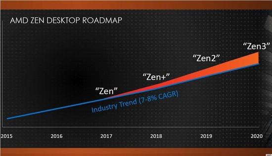 全面飞升！AMD锐龙7 2700X/5 2600X评测：性价狂U