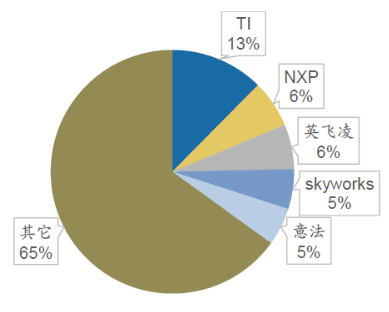 模拟IC：500亿美金市场 超长生命周期